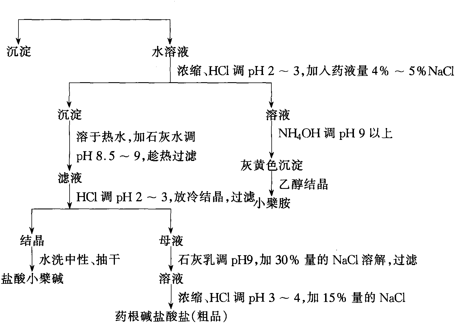 14 三顆針